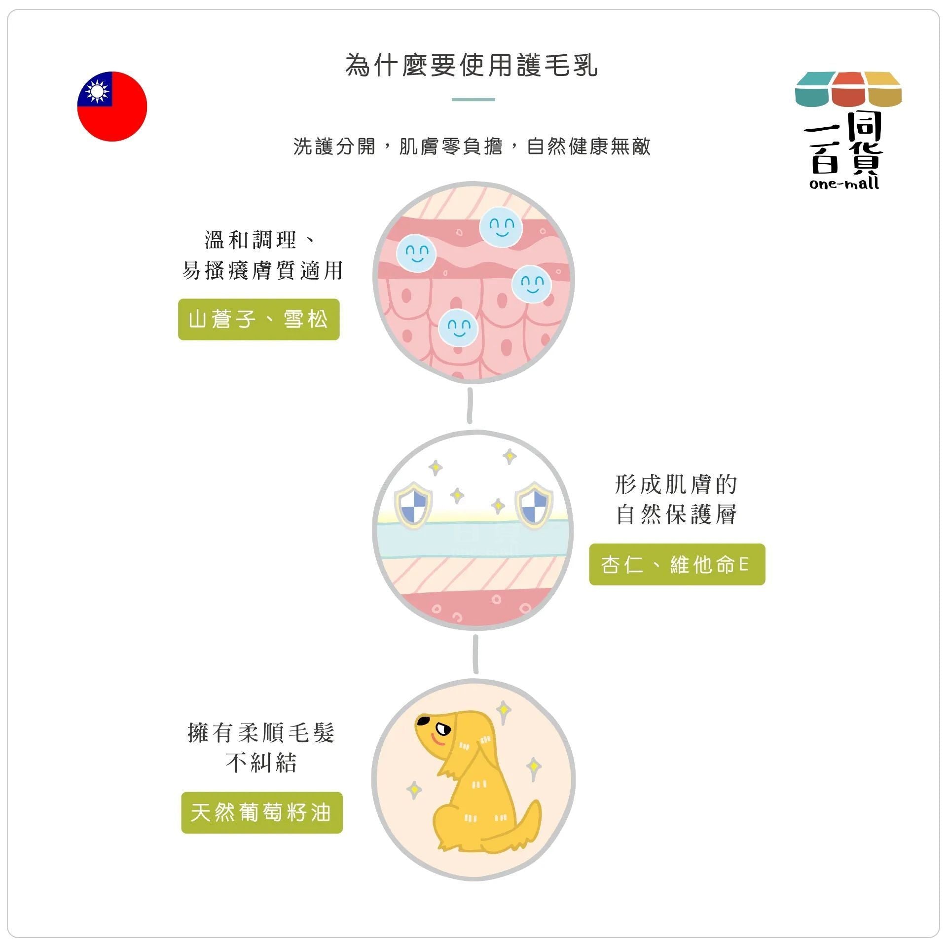 毛起來洗 | 草本養護│柔順不打結神奇護毛乳-汪喵通用 - 500ml (平行進口) A921